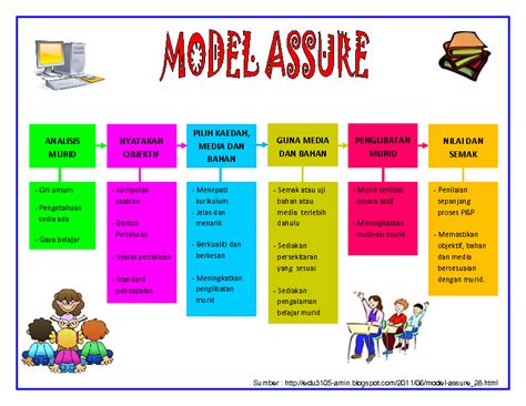 MODEL ASSURE Teknologi Dalam Pengajaran Dan Pembelajaran