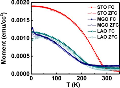 Field Cooling Fc And Zero Field Cooling Zfc Temperature Dependenct