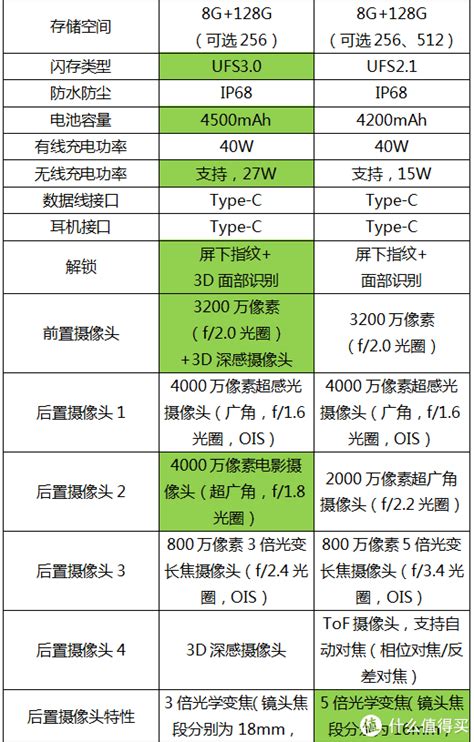 华为mate 30与mate 30 Pro哪个好 华为mate30参数配置详细对比 什么值得买