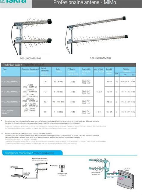 ISKRA LTE Antenski Sustav P 56 UNICOM MIMO GSM 3G 4G