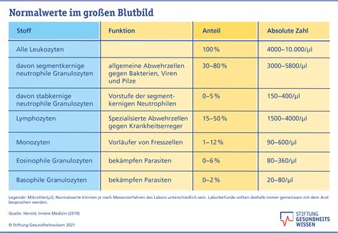 Ma Einheiten Tabelle Zum Ausdrucken Pdf Online Periodensystem Der