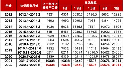 上海平均工资标准2022最新调整，上海历年平均工资一览表最新 上海落户资讯 深圳落户咨询网