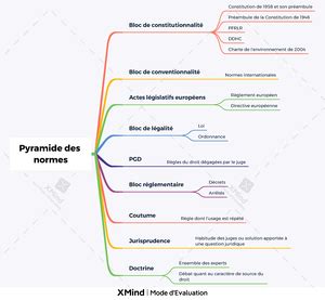 Règle de droit carte mentale Règle de droit Caractères Finalité