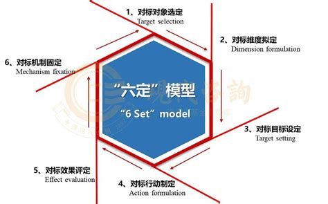 城投公司对标一流的方法解析——“六定”模型管理