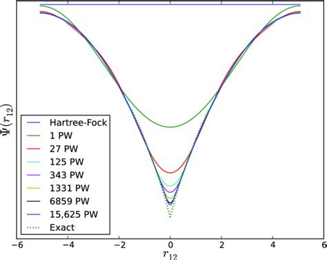 mp wavefunction    electron uniform electron gas