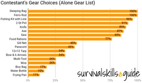 Alone Gear List: Analysis of All the Seasons - Survival Skills Guide