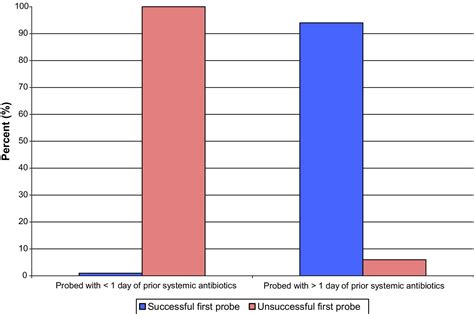 The Timing Of Antibiotic Administration In The Management Of Infant Dacryocystitis Journal Of