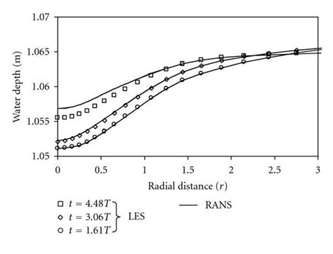 Radial Distribution Of Tangential Velocity Calculated By Rans And Les