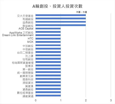 2019新創募資總整理！國發天使基金是pre A輪跟投大宗｜meet創業小聚