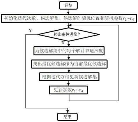 一种基于正弦余弦算法的虚拟机放置方法