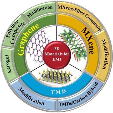 Design And Synthesis Strategies 2d Materials For Electromagnetic