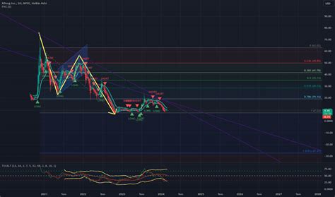 XPeng Inc İşlem Fikirleri NYSE XPEV TradingView