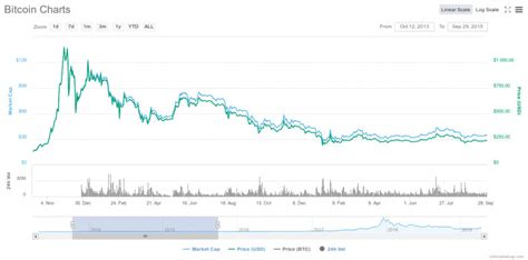 Co To Jest Bitcoin Opis Prognozy Kurs Bitcoin