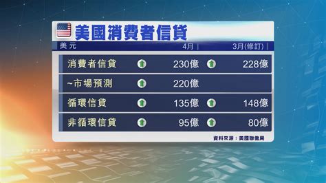 美國4月消費者信貸增加230億美元 為5個月來最大增幅 Now 新聞