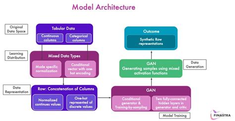 Overcoming Data Scarcity And Privacy Challenges With Synthetic Data