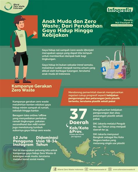 Infografik Anak Muda Dan Zero Waste Dari Perubahan Gaya Hidup Hingga