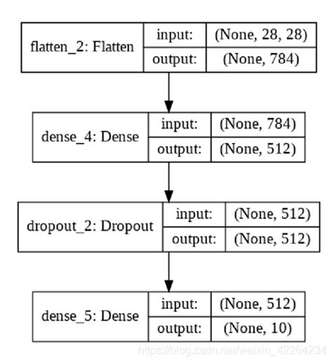 Tensorflow 2 0 中模型构建的三种方式（三种模型的定义方式） Csdn博客