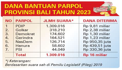 Nusabali Parpol Di Bali Diguyur Rp Miliar