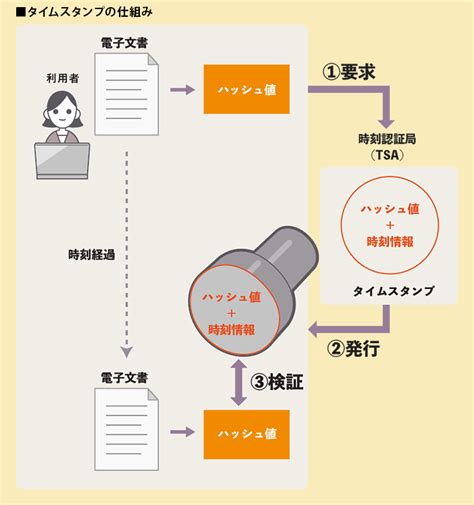 電子契約とは？仕組みや手順、電子署名と電子サインの違いも解説｜btobプラットフォーム 契約書