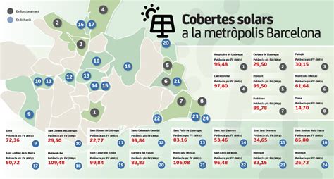 El Àrea Metropolitana De Barcelona Planea Triplicar Su Energía Solar