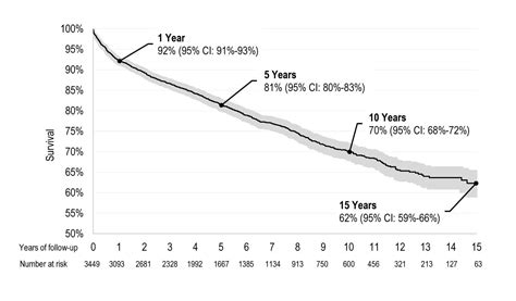 Long Term Survival Following Out Of Hospital Cardiac Arrest Heart