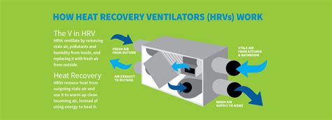 Heat Recovery Ventilators Hrv In Vermont Building Energy