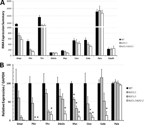 Kruppel Like Factor 1 KLF1 KLF2 And Myc Control A Regulatory