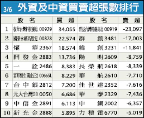 盤勢分析》操作難度增加 持股汰弱留強 自由財經