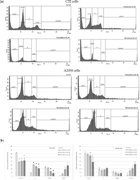 Figure From Pterostilbene Mediated Inhibition Of Cell Proliferation