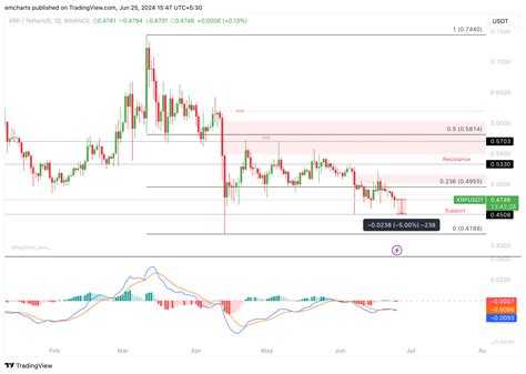 Ripple Holders Realized Over 30 Million In Losses In The Past Ten Days