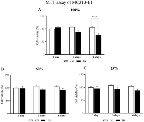 Results Of Cell Viability By Mtt Assay Of Mc3t3 E1 Cell Line For The