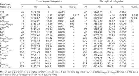 Aic Values ∆ I Akaike Weights W I And Evidence Ratios W 1 W J Download Table