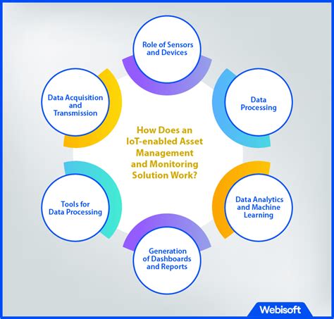 Transforming Asset Management With Iot Unleashing Efficiency In The