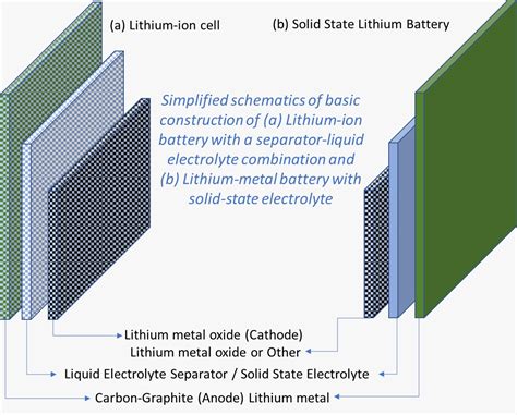 The allure of Solid-State Lithium Batteries • EVreporter