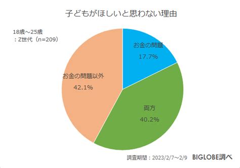 将来子どもがほしくないZ世代の約5割 BIGLOBEが子育てに関するZ世代の意識調査を実施 ニュース ビッグローブ株式会社