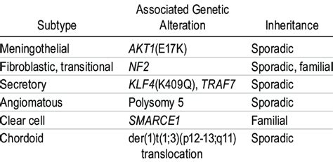 Meningioma Subtype Specific Genetic Alterations Download Table