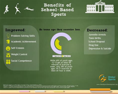 Benefits Of School Based Sports Infographic Global Sports Development