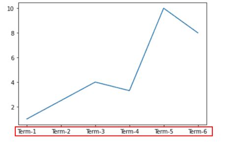 Matplotlib Set Xticks Detailed Tutorial Python Guides