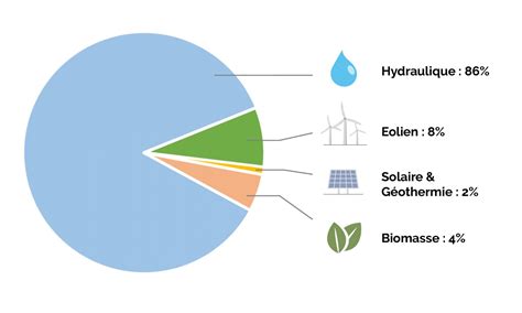 Quel Bilan De La Consommation Délectricité Verte — Qui Est Vert