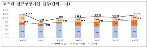 올해 코스닥 신규상장 115사공모액 3조6000억원 역대 최대 네이트 뉴스