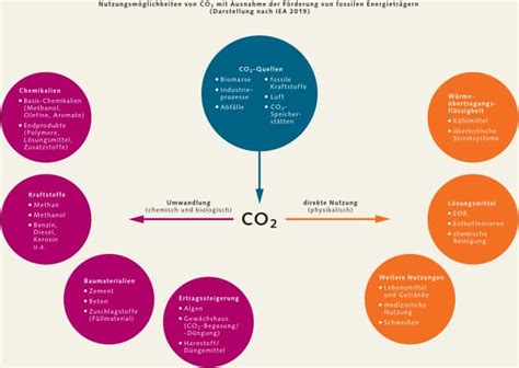 Kohlendioxid Nutzung Neue Ideen Mit Dem Langfristziel Einer