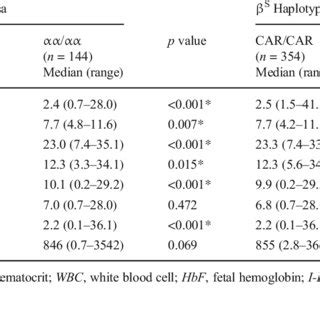 Analysis Of Laboratory Data With Alpha Thalassemia Kb Mutation