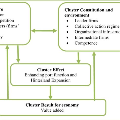 Cluster Effects And Value Added Download Scientific Diagram