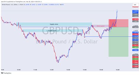 Fxgbpusd Chart Image By Jitan18113 — Tradingview