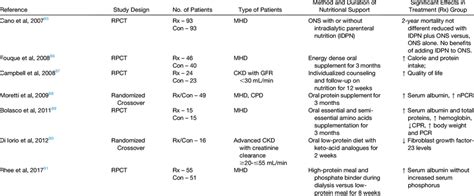 Randomized Prospective Controlled Trials Evaluating Nutritional Support