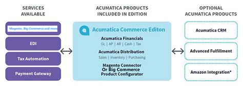 Acumatica Ecommerce Edition Clients First Acumatica And Dynamics