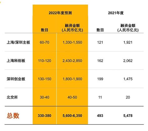 169只新股！2022年上半年a股市场ipo数量超全球其他市场 中国经济新闻网讯（记者刘慧） 普华永道7月4日发布中国内地和香港ipo市场表现及前景展望报告。报告显示，2022年上半年 雪球