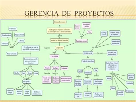 Mapa Conceptual Gerencia De Proyectos Ppt