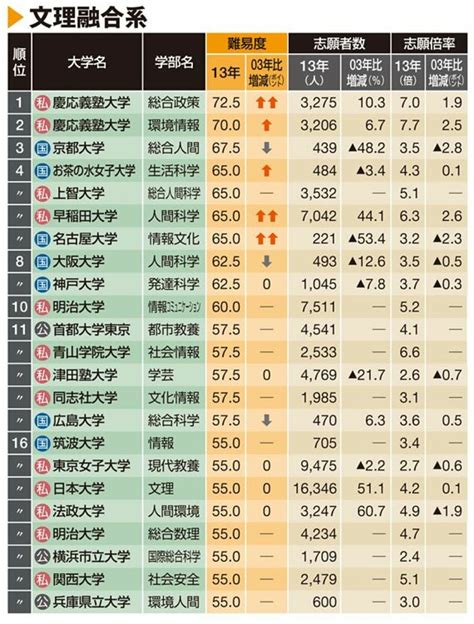 大学･学部別｢難易度ランキング｣トップ30 「リケジョ」台頭、文系は立教や青山などで難易度上昇 本当に強い大学 東洋経済オンライン