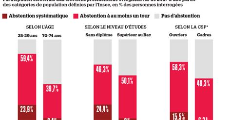 Derri Re La Hausse De L Abstention Une France Coup E En Deux Lib Ration